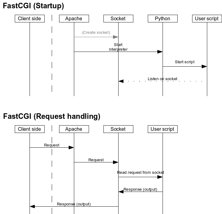 Request flow for FastCGI