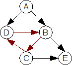 Dependency Graph: Circular Dependency
